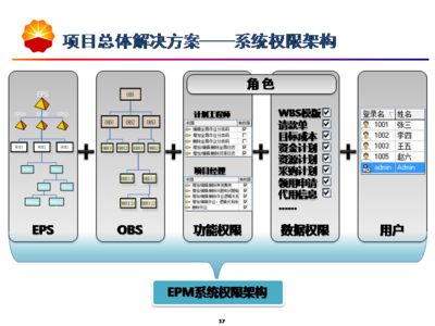 中国石油工程建设项目管理系统介绍