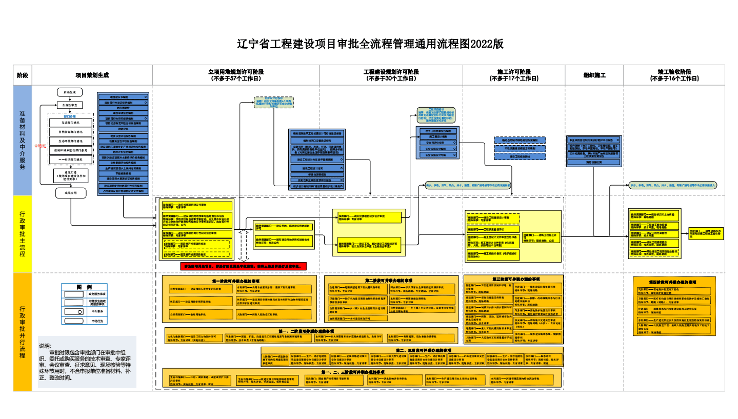 辽宁省工程建设项目审批全流程管理通用流程图(2022版).pdf